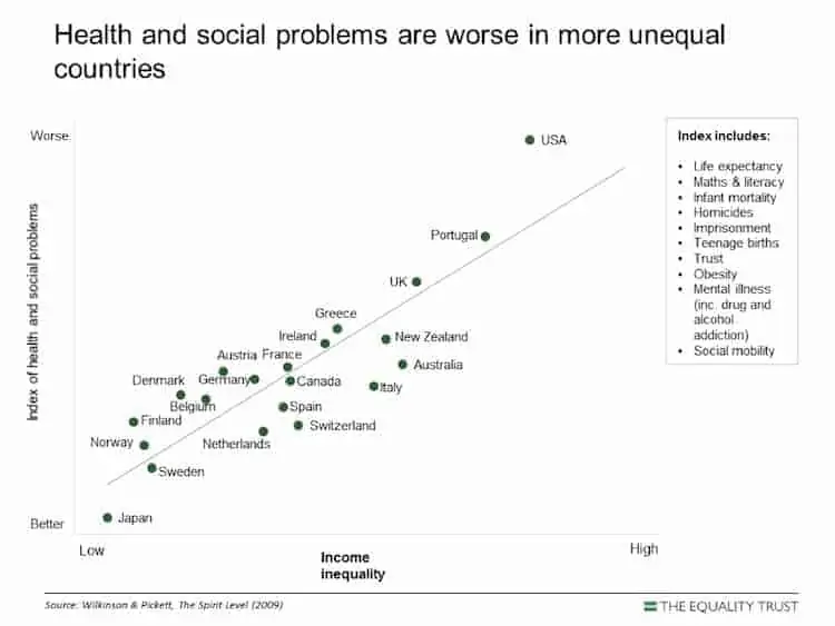 Reducing Inequality: An Essential Step For Development And Wellbeing Figure 1, inequality