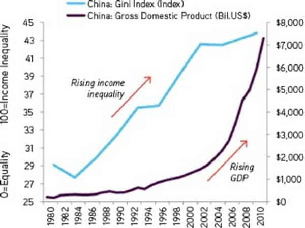 p2, Inequality