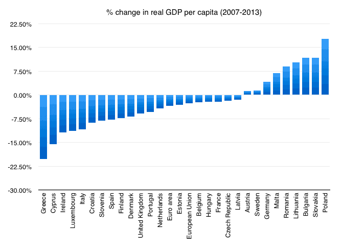 Decline In Europe