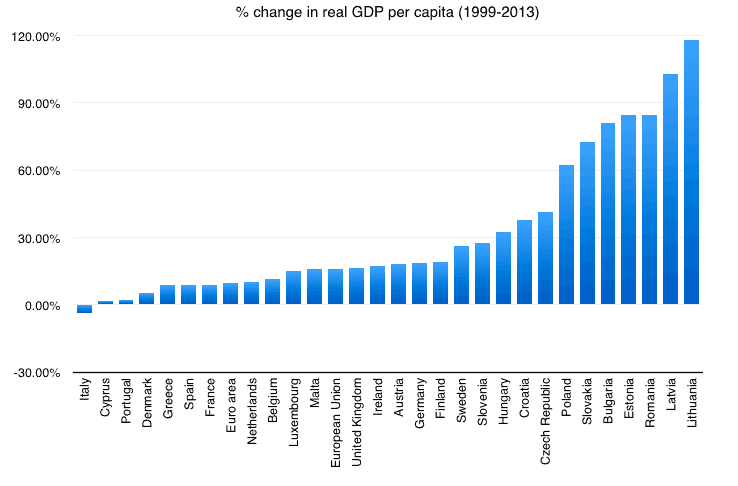 Decline In Europe