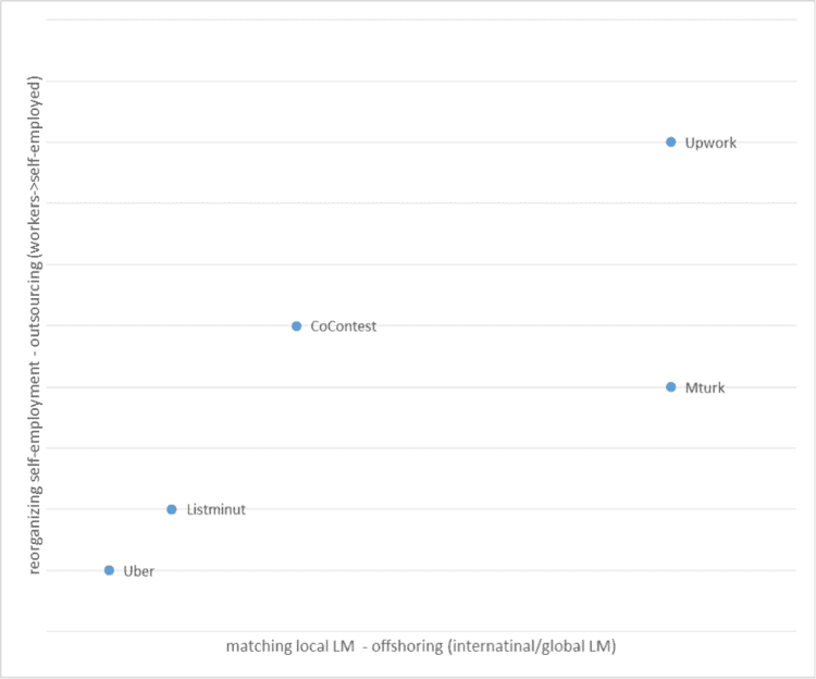 The Sharing Economy That Is Not: Shaping Employment In Platform Capitalism fabo_graph
