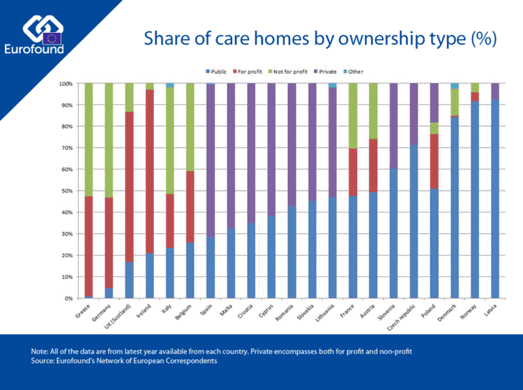 Share of care homes by ownership type
