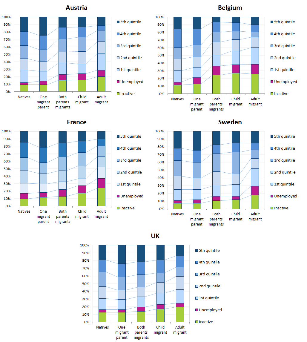 Migrants In European Labour Markets Are Persistently Disadvantaged By Region Of Origin ef18056 charts eu lfs1