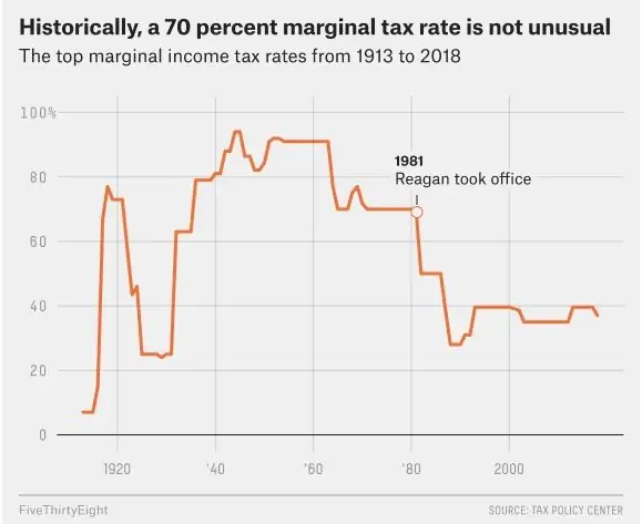 Us top tax rate 2