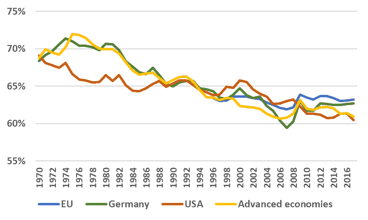 wage share