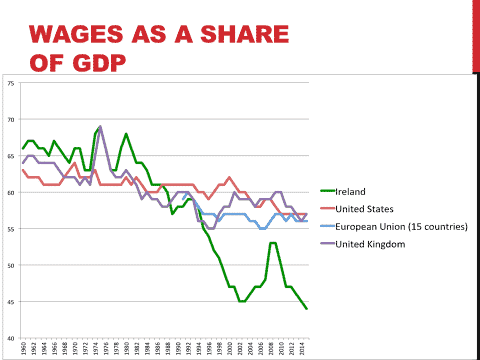 The Celtic Tiger leaves Irish workers scarred wixforth fig 1