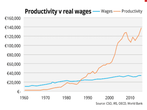 The Celtic Tiger leaves Irish workers scarred wixforth fig 2