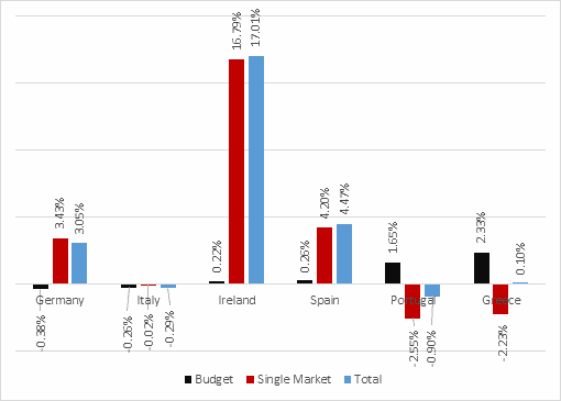 Beyond the EU budget zero-sum game EU budget