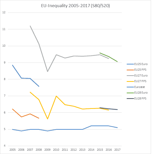 Inequality in Europe—wider than it looks md fig1