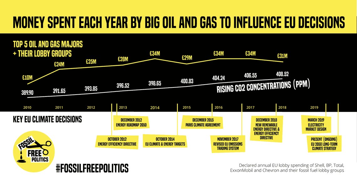 Time to ensure climate policy serves the public, not lobbyists timeline of lobby spending