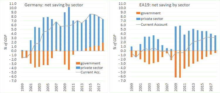 The right macroeconomic policies for a Europe saving too much macro graphic