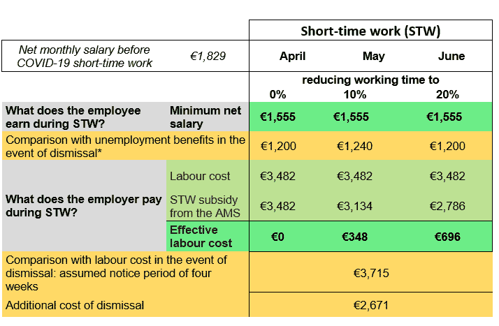short-time work Austria