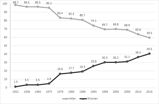 The European Parliament and gender equality—a continuing struggle European Parliament gender equality