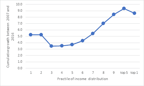 America’s unhappy middle America's middle class