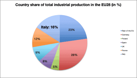 Seven ‘surprising’ facts about the Italian economy Italian economy