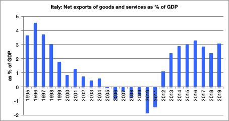Seven ‘surprising’ facts about the Italian economy Italian economy