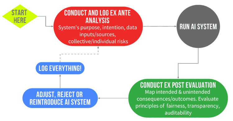 Workers’ rights: negotiating and co-governing digital systems at work algorithmic systems