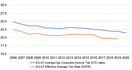 How can the EU achieve a fair distribution of the tax burden? digital tax, tax burden