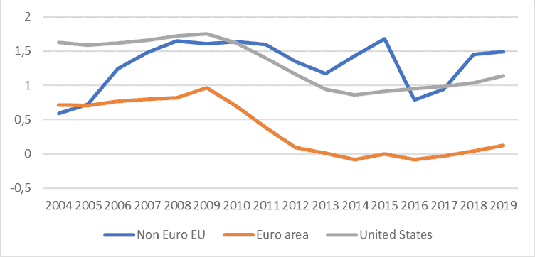 Easing the EU fiscal straitjacket EU fiscal framework, fiscal rules, Maastricht rules, Stability and Growth Pact