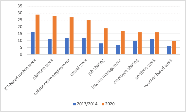 New forms of employment in Europe—how new is new? new forms of employment,non-standard work