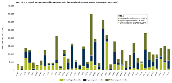 Managing the unavoidable impact of climate change adaptation strategy