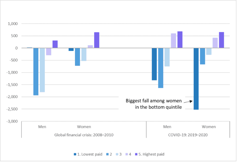 Covid-19: a tale of two service sectors women workers,services