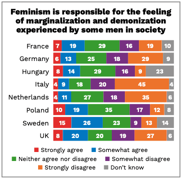 Fewer Italians than Swedes hold anti-feminist views anti-extremism,anti-feminist