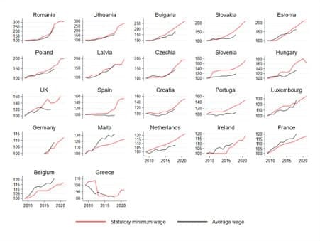 Minimum wages rise, but more slowly minimum wages