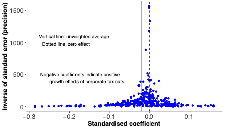 Corporate tax cuts do not boost growth corporate tax cuts,growth