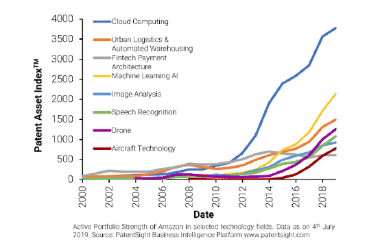 Amazon and the power of big digital platforms Amazon,digital platforms,monopoly capital