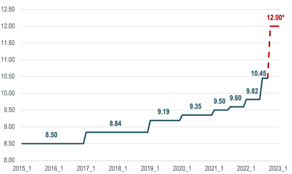 Germany on the way to adequate minimum wages German,minimum wage,directive,Mindestlohn