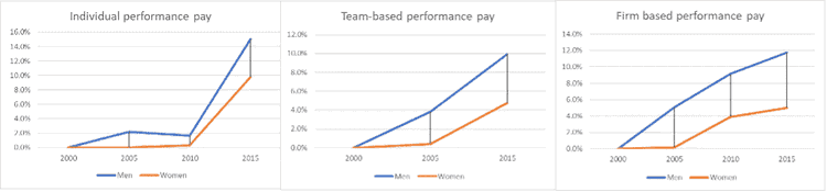 Performance-related pay and the gender pay gap Picture 1 3