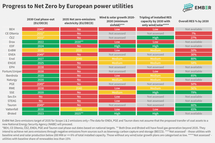 Europe’s utilities: net zero or not zero? Progress to net zero of European power utilities