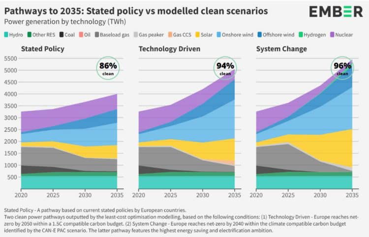 Clean power by 2035 clean power,solar,wind,decarbonisation,fossil fuels