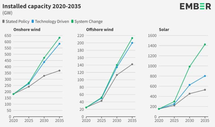 Clean power by 2035 clean power,solar,wind,decarbonisation,fossil fuels