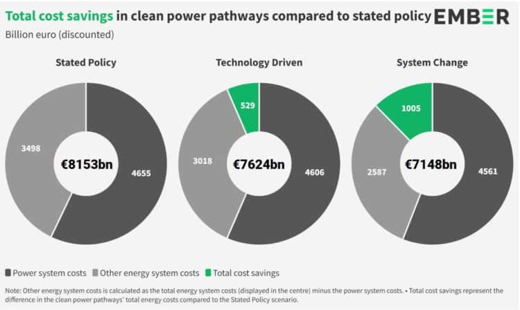 Clean power by 2035 clean power,solar,wind,decarbonisation,fossil fuels