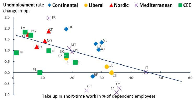 Short-time working: lessons for the next recession short-time working,job retention,downturn,recession,unemployment
