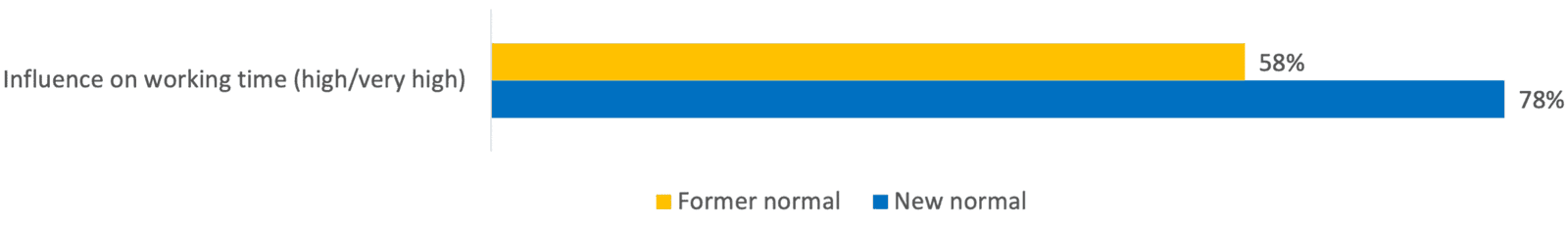 Blurring of boundaries in work’s ‘new normal’ new normal,working from home,hybrid working