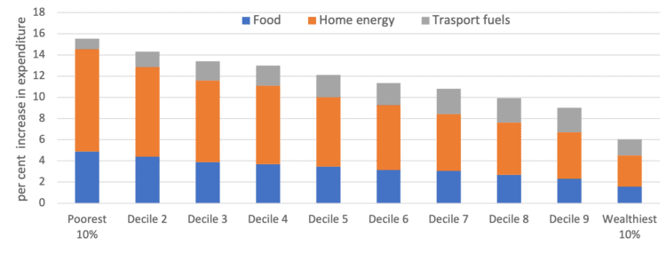 Tackling inflation from a pro-poor standpoint Picture 1 2