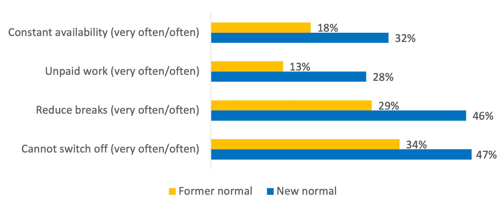 Blurring of boundaries in work’s ‘new normal’ new normal,working from home,hybrid working
