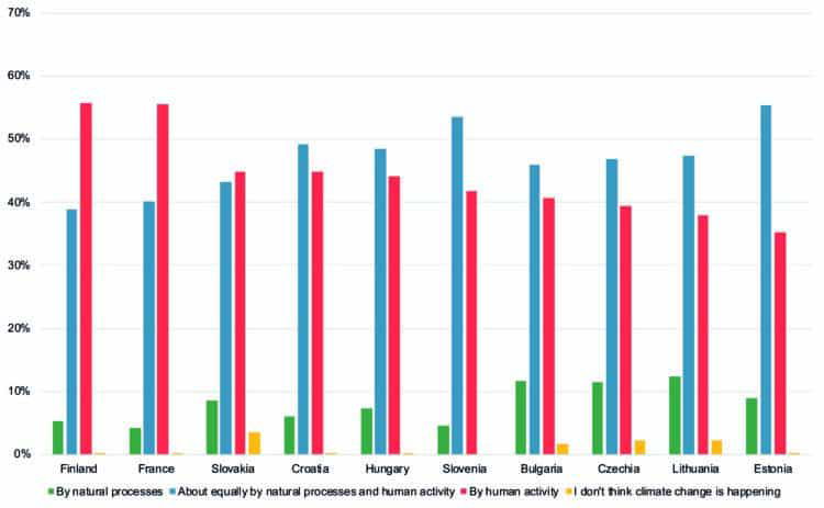 Climate change: what Europeans think climate change,European Social Survey,ESS
