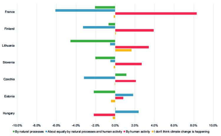 Climate change: what Europeans think climate change,European Social Survey,ESS