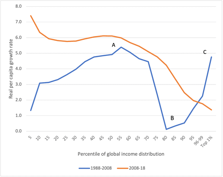income inequality,inequality,Gini,1 per cent,elephant chart,elephant