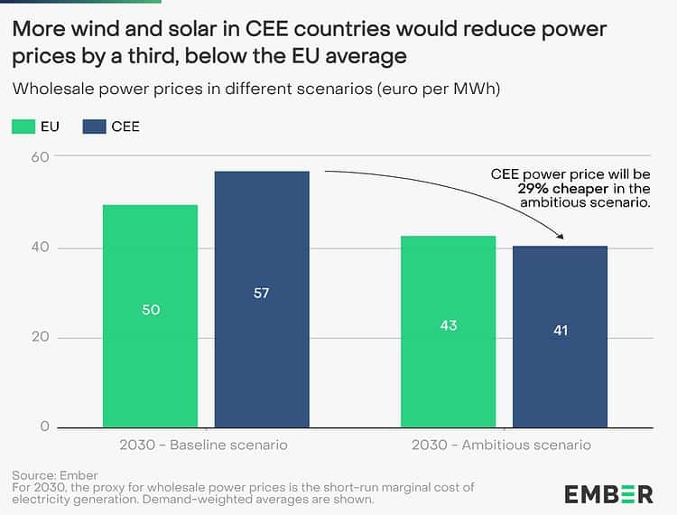 Central and eastern Europe: a renewable-energy win-win central and eastern Europe,CEE,renewable