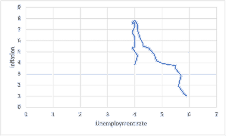 The OECD and the Great Monetary Restriction OECD,inflation,monetary