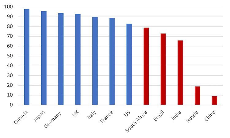 G7 versus the BRICS: taking stock in 12 figures G7,BRICS,China,Russia