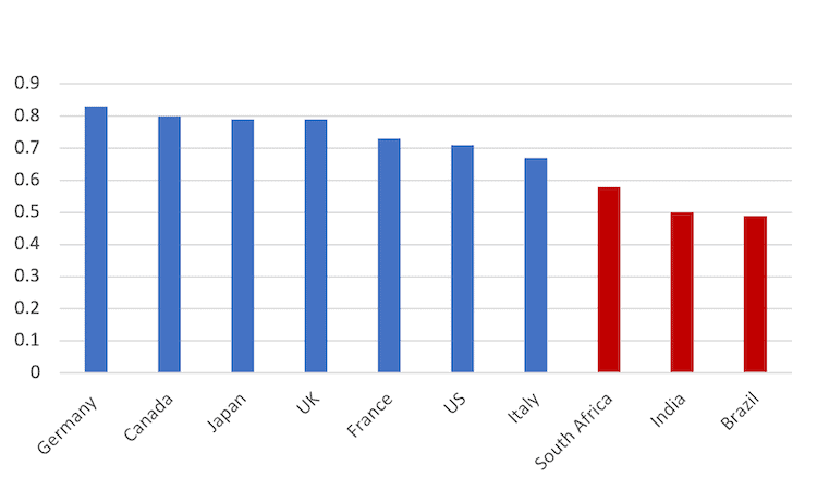 G7 versus the BRICS: taking stock in 12 figures G7,BRICS,China,Russia