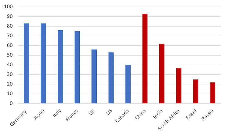 G7 versus the BRICS: taking stock in 12 figures G7,BRICS,China,Russia