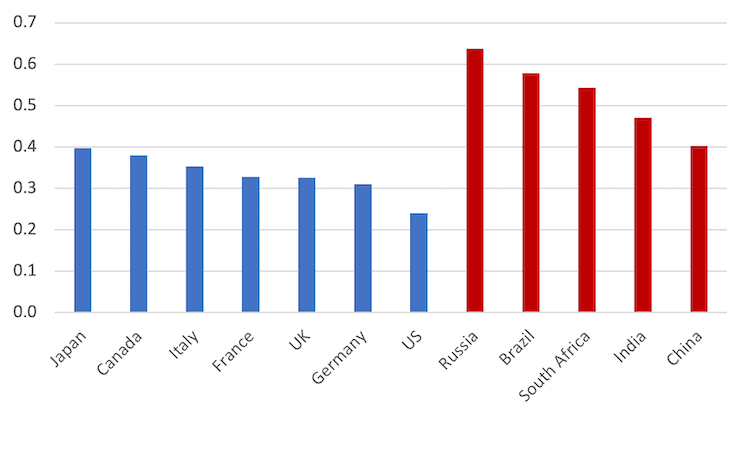 G7 versus the BRICS: taking stock in 12 figures G7,BRICS,China,Russia
