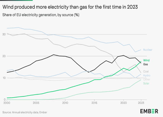 Renewable electricity in Europe—wind in its sails renewable,electricity,generation,wind